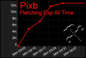 Total Graph of Pixb