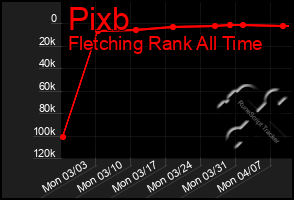 Total Graph of Pixb