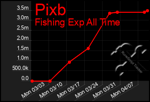 Total Graph of Pixb