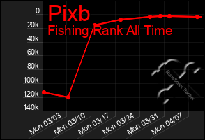 Total Graph of Pixb