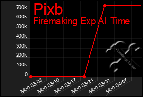 Total Graph of Pixb