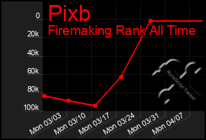 Total Graph of Pixb