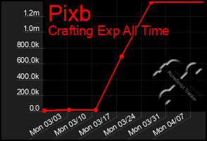 Total Graph of Pixb