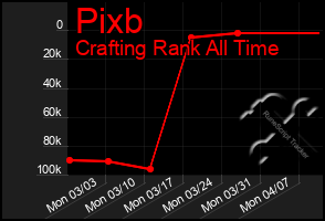 Total Graph of Pixb