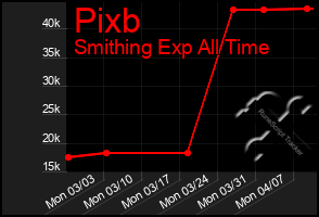 Total Graph of Pixb