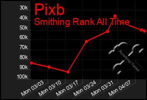 Total Graph of Pixb