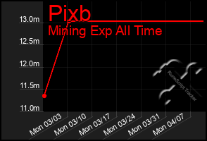 Total Graph of Pixb