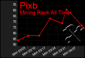 Total Graph of Pixb