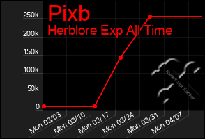 Total Graph of Pixb