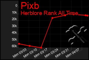 Total Graph of Pixb