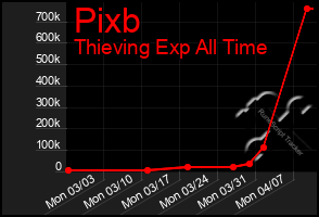 Total Graph of Pixb