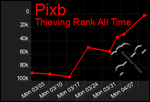 Total Graph of Pixb