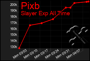 Total Graph of Pixb