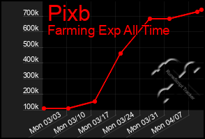 Total Graph of Pixb