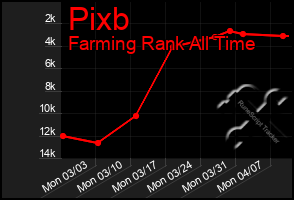 Total Graph of Pixb