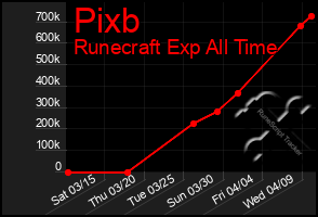 Total Graph of Pixb