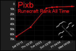 Total Graph of Pixb