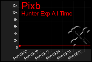 Total Graph of Pixb