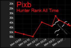 Total Graph of Pixb