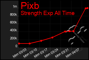 Total Graph of Pixb