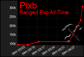 Total Graph of Pixb