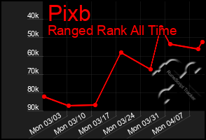 Total Graph of Pixb