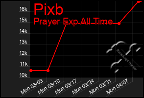 Total Graph of Pixb