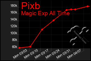 Total Graph of Pixb