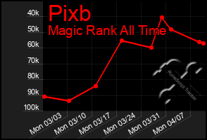 Total Graph of Pixb