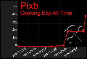 Total Graph of Pixb