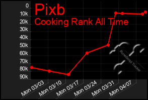 Total Graph of Pixb