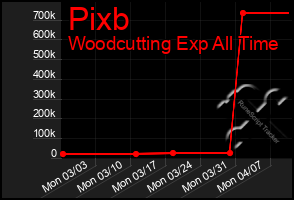 Total Graph of Pixb