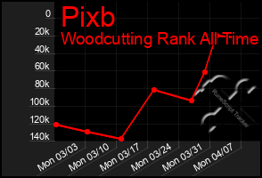 Total Graph of Pixb