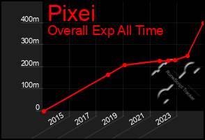 Total Graph of Pixei