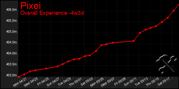 Last 31 Days Graph of Pixei