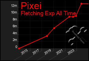 Total Graph of Pixei