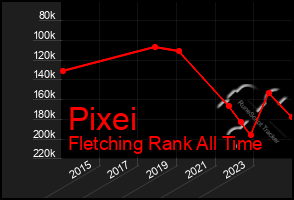 Total Graph of Pixei