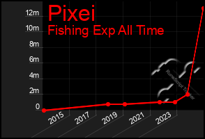 Total Graph of Pixei