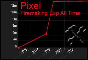 Total Graph of Pixei