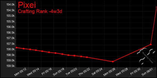 Last 31 Days Graph of Pixei