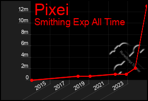 Total Graph of Pixei