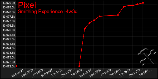 Last 31 Days Graph of Pixei