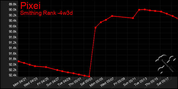 Last 31 Days Graph of Pixei