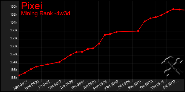 Last 31 Days Graph of Pixei