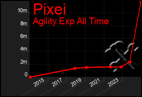 Total Graph of Pixei