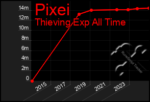 Total Graph of Pixei