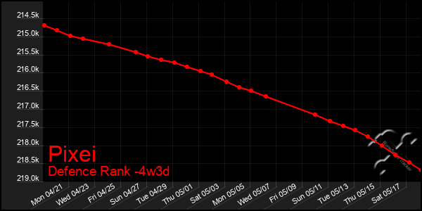 Last 31 Days Graph of Pixei