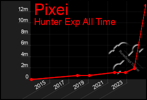 Total Graph of Pixei