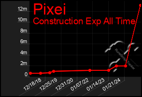 Total Graph of Pixei