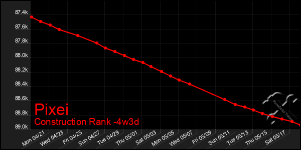 Last 31 Days Graph of Pixei